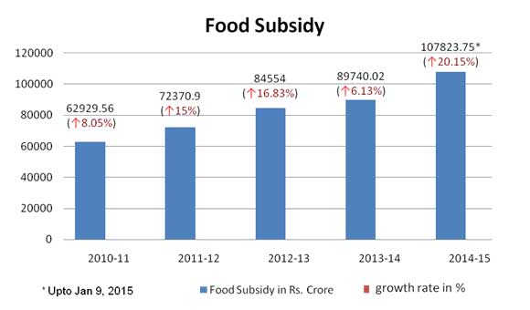 Economic Survey 2014-15 -- Food Subsidy crosses rs 10,000 crosses mark 1 27food_subsidy