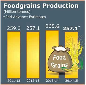 Foodgrains production in 2014-15 estimated at 257.07 million tonnes 1 27foodgrain_production
