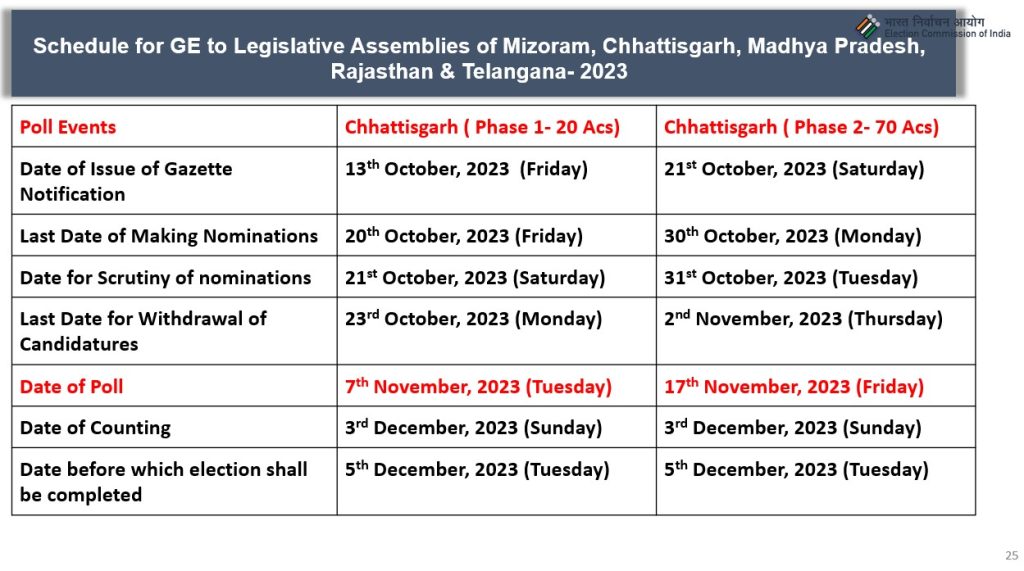 Election Commission of India announces poll schedule for five states 5 eci schedule