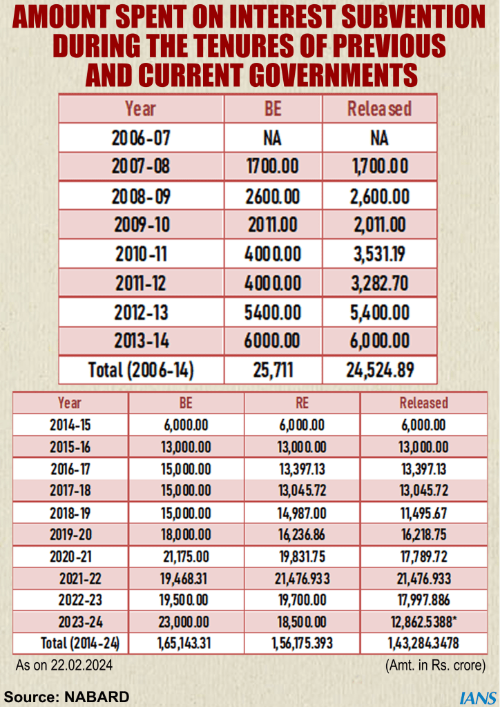Central govt subsidy on loans to farmers jumps over 5-fold to Rs 1.3 lakh crore in 2014-2023 12 image 2