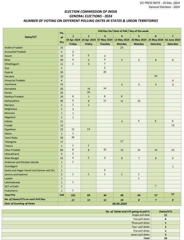 18th Lok Sabha polls to be held in seven phases from April 19 to June 1, counting on June 4 5 pollschedule2024