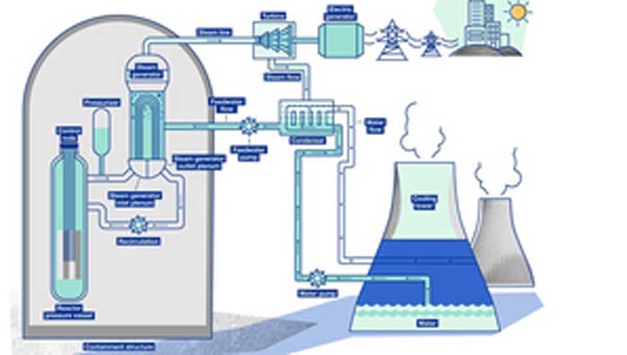 India's nuclear energy capacity jumps from 4,780 MW to 8,180 MW in 10 years, set for big leap