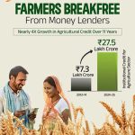 Institutional credit to agriculture grows nearly 4 times to Rs 27.5 lakh cr in 11 years 9 Institutional credit to agriculture