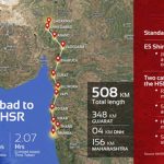High Speed Rail next growth multiplier with potential Rs 12 lakh crore investment: Report