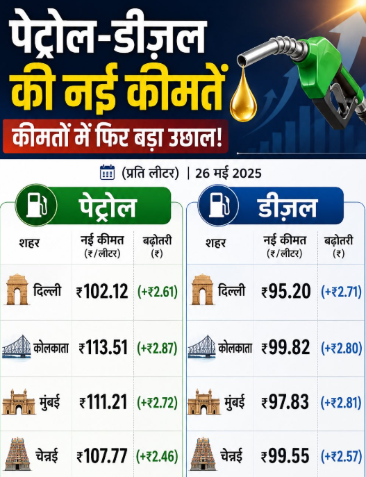 Fuel prices hiked again for the 4th time ; petrol crosses Rs 102, diesel at Rs 95.20/litre in Delhi 5 New Fuel Prices in india