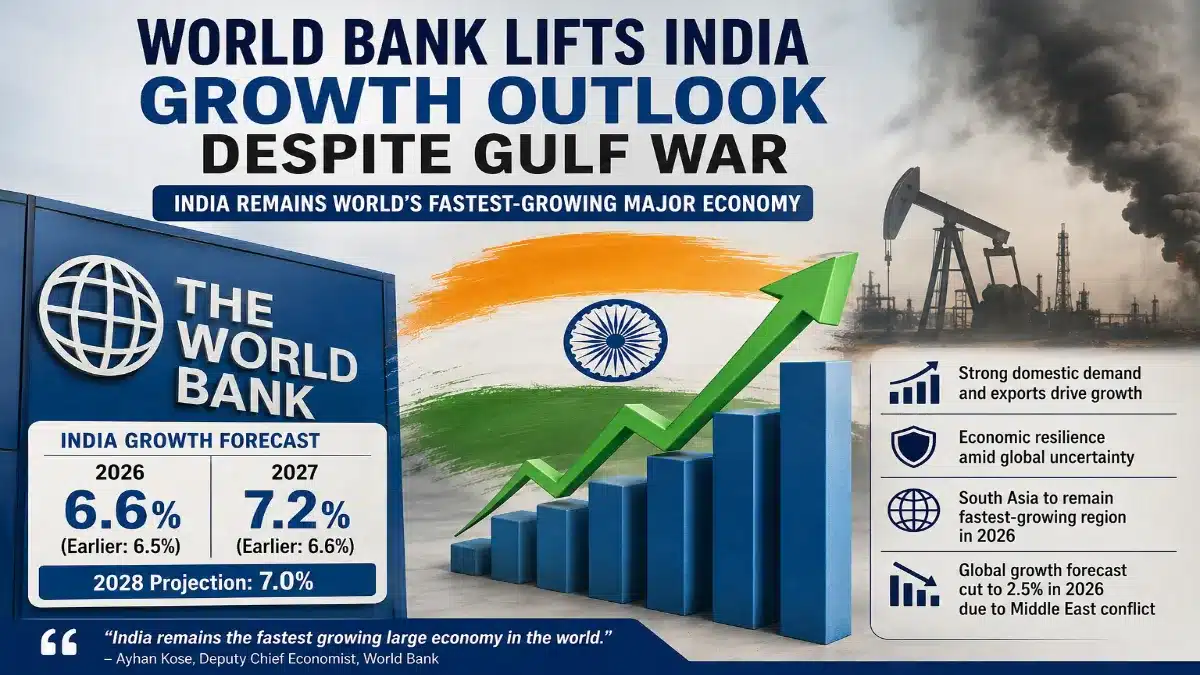 feature news 293 World Bank raises India's GDP growth forecast despite Middle East conflict